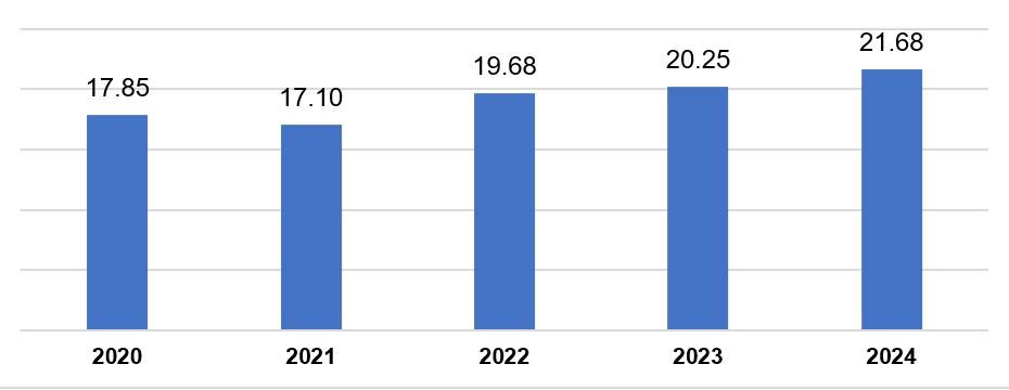 Việt Nam thu hút 31,4 tỷ USD vốn FDI trong 11 tháng của năm 2024