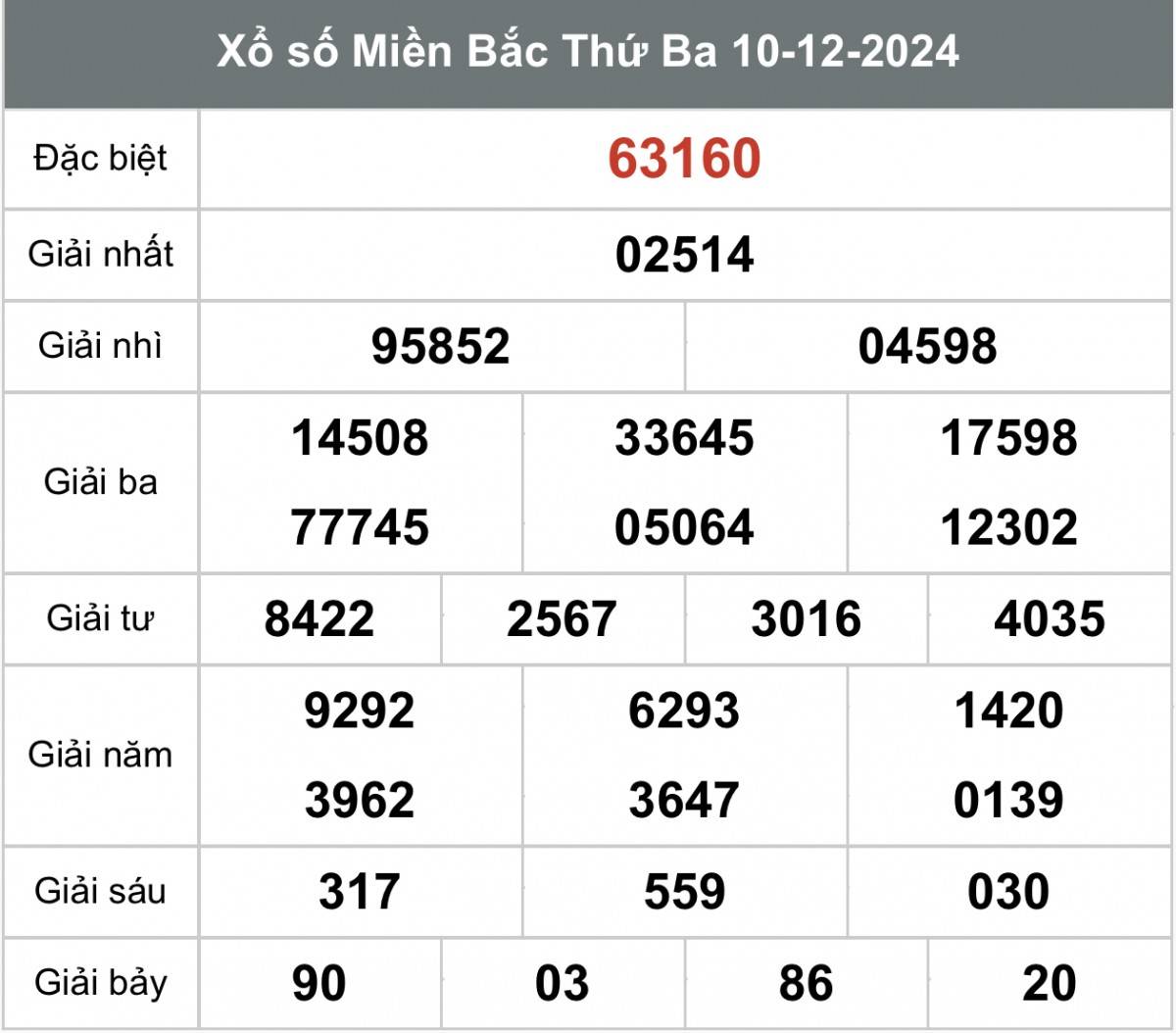 Kết quả Xổ số miền Bắc hôm nay 11/12/2024, XSMB 11/12, kqxsmb 11/12