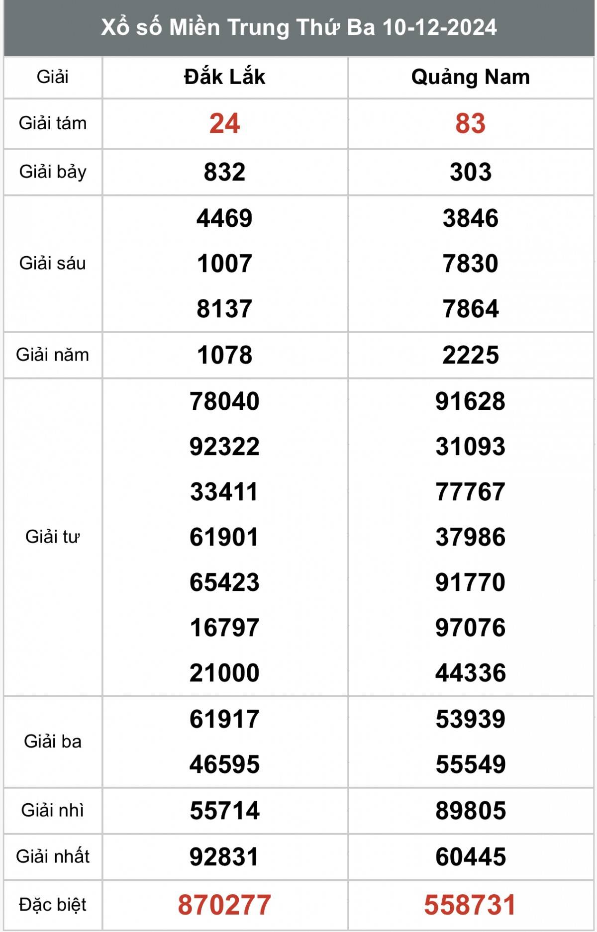 Xem kết quả xổ số miền Trung ngày 10 tháng 12 năm 2024, XSMT 10/12