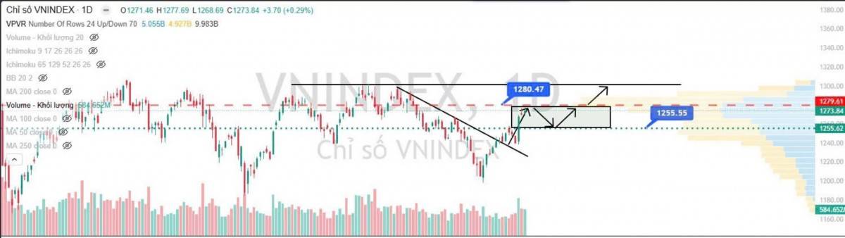 Nhận định chứng khoán 11/12: Lực cầu tăng mạnh, cổ phiếu vượt đỉnh