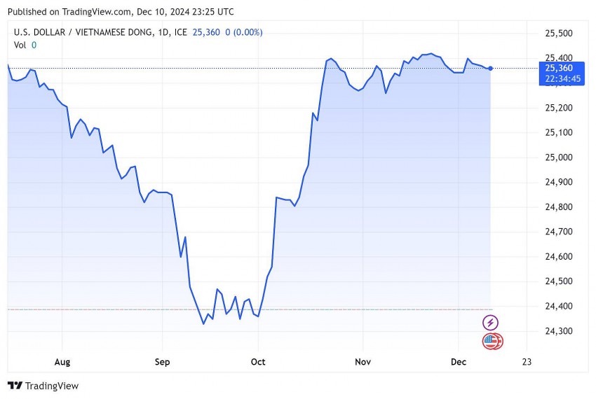 Tỷ giá USD hôm nay 11/12/2024: