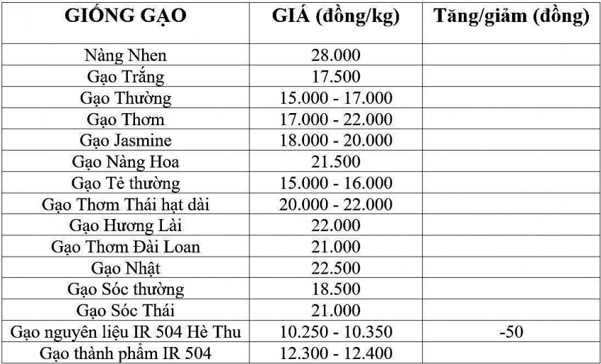 Giá lúa gạo hôm nay 11/12/2024