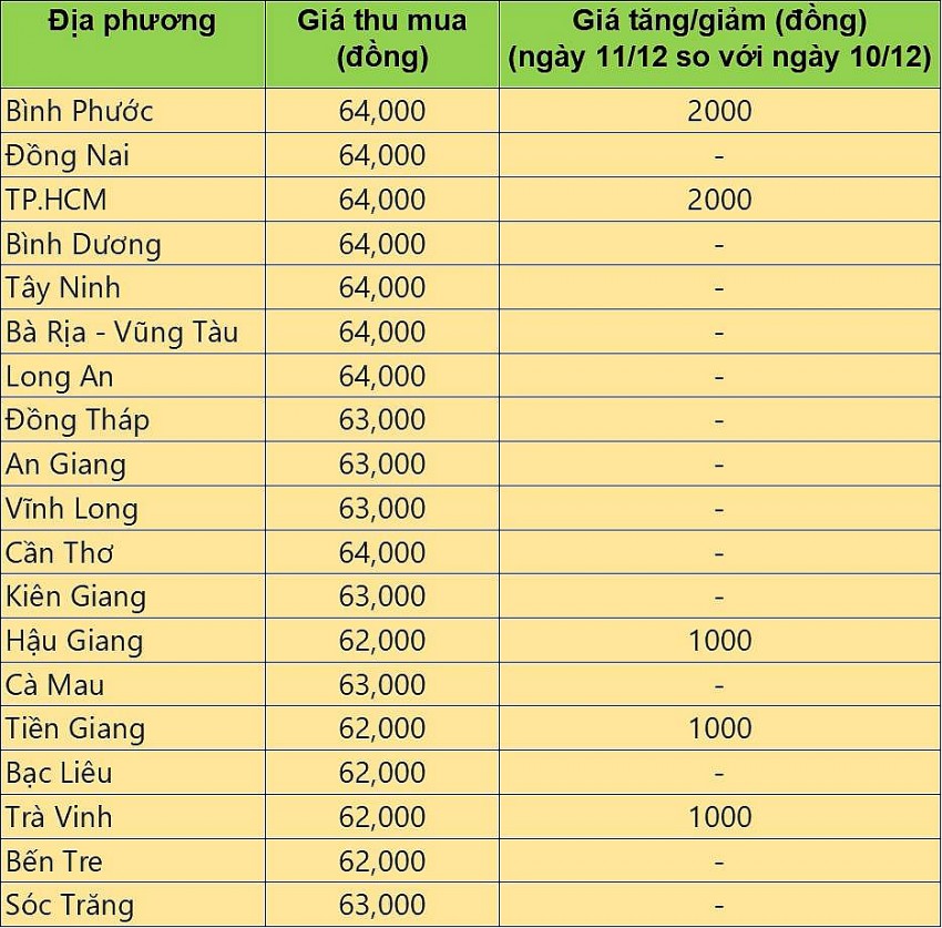 Giá heo hơi hôm nay 11/12/2024: