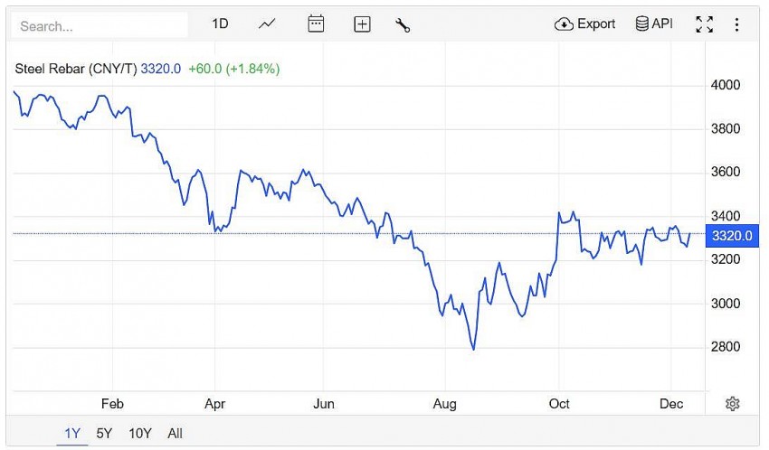 Giá thép thanh trên sàn giao dịch Thượng Hải tăng 1,84% lên 3.320 CNY/tấn vào lúc 7h30 (giờ Việt Nam) ngày thứ Tư (11/12)