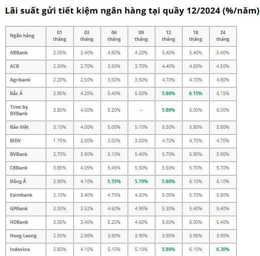 Lãi suất ngân hàng ngày 11/12/ 2024: Cơ hội gửi tiết kiệm lãi cao