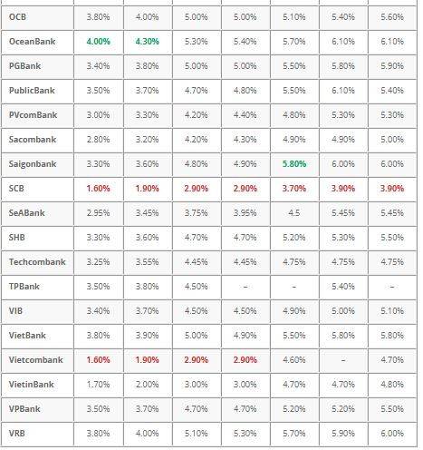 Lãi suất ngân hàng ngày 11/12/ 2024: Cơ hội gửi tiết kiệm lãi cao
