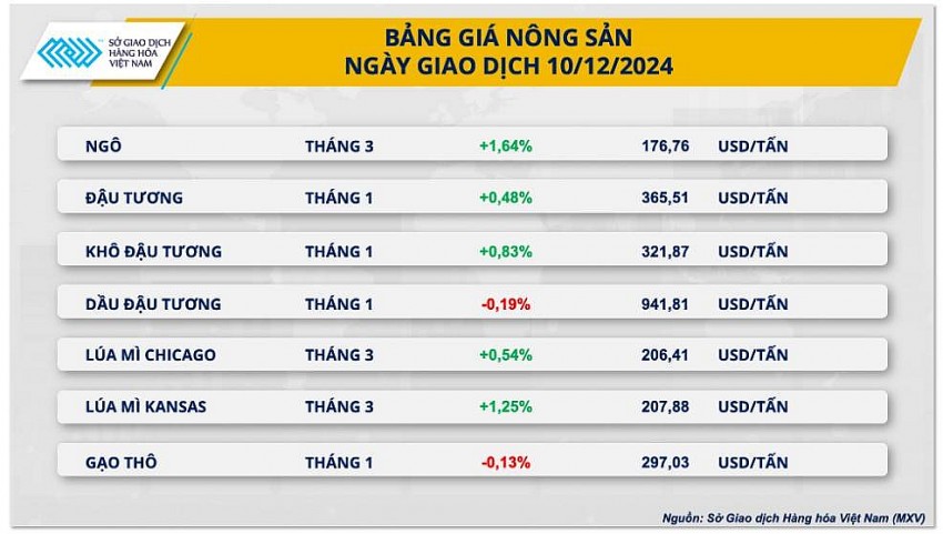 Bảng giá giao dịch nông sản (10/12/2024). Nguồn: Sở giao dịch Hàng hóa Việt Nam (MXV)