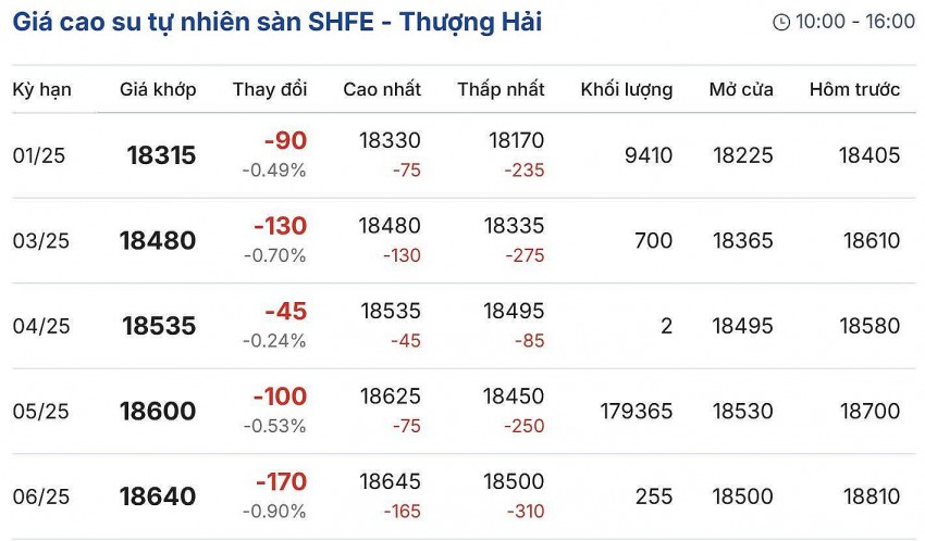 Giá cao su hôm nay 11/12/2024: Giá cao su hôm nay 11/12/2024: