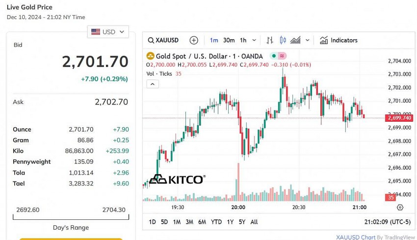 Giá vàng thế giới hôm nay - Nguồn TradingView