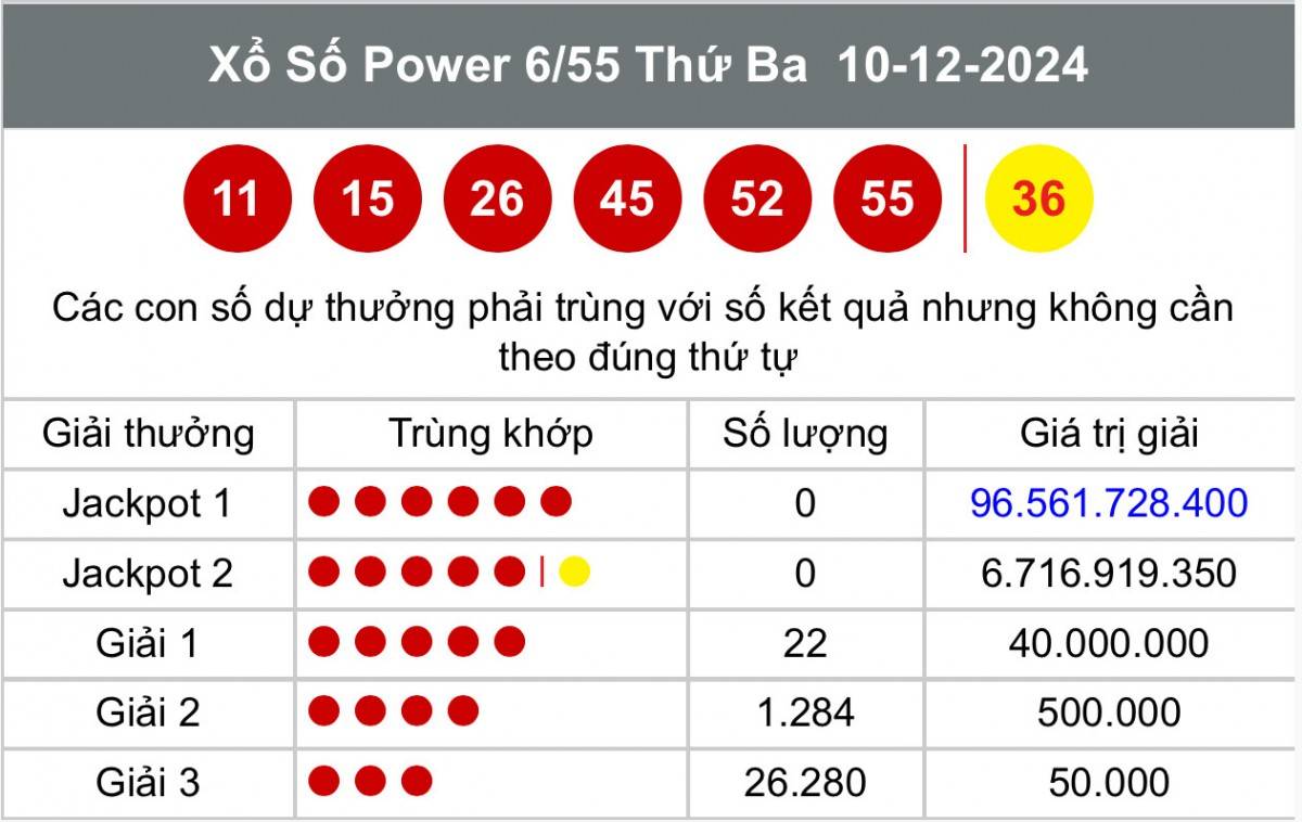 Vietlott 10/12, Kết quả xổ số Vietlott hôm nay 10/12, Xổ số Mega 6/55 ngày 10/12/2024.