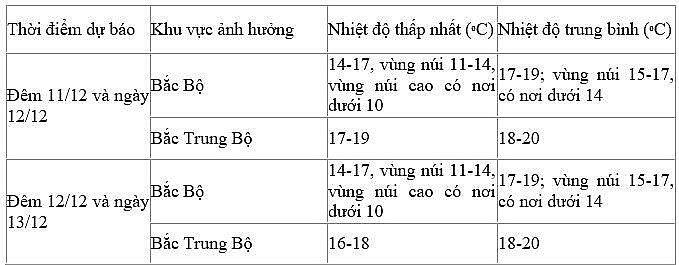 Dự báo diễn biến không khí lạnh trong 24 giờ đến 48 giờ tới