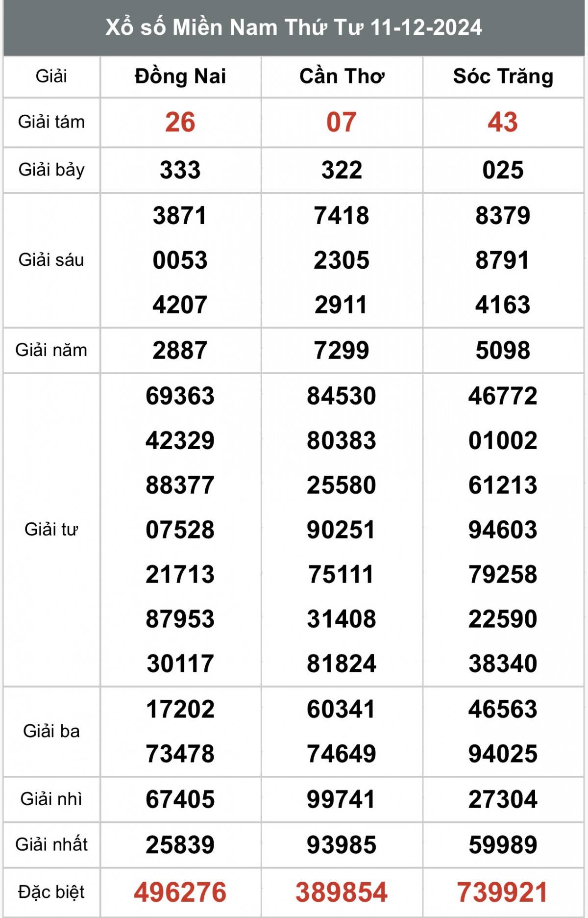 Xem kết quả xổ số miền Nam Ngày 11 tháng 12 năm 2024, XSMN 11/12