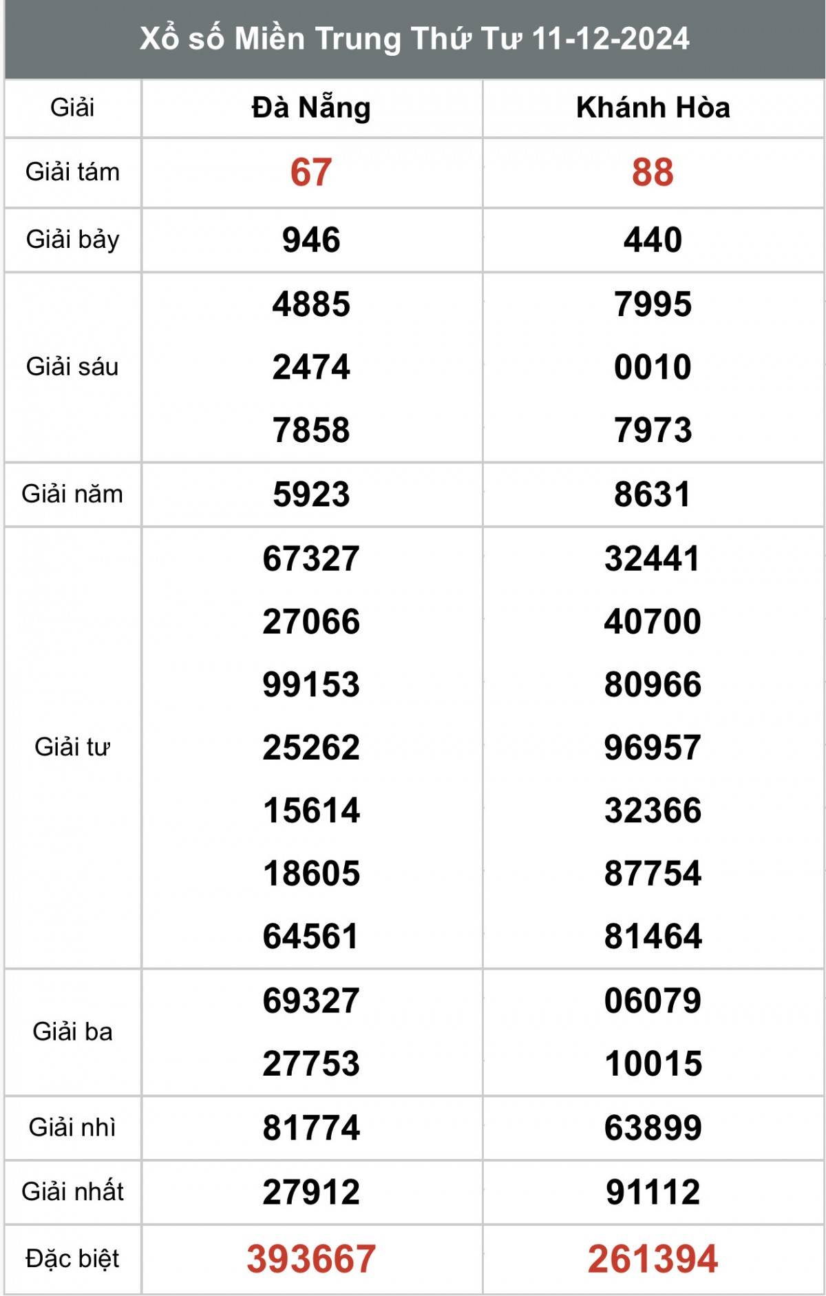 Xem kết quả xổ số miền Trung ngày 11 tháng 12 năm 2024, XSMT 11/12