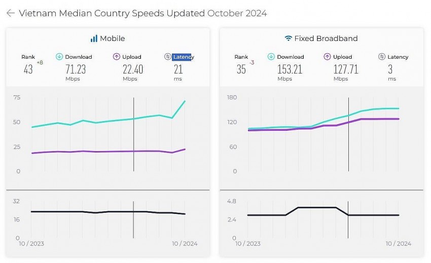 Thống kê của Ookla về tốc độ Internet Việt Nam ở hạng mục di động (trái) và cố định, liên tục tăng thời gian qua. Ảnh chụp màn hình