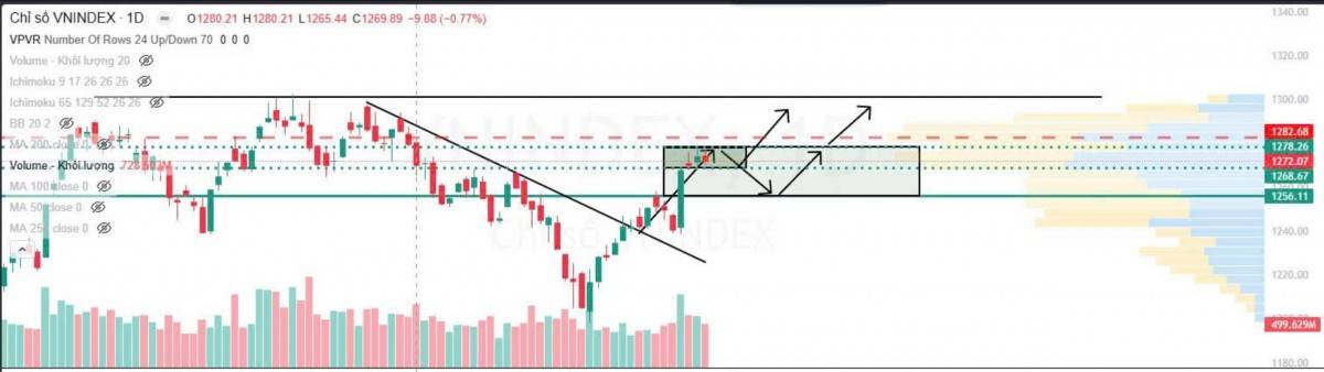 Dự báo thị trường chứng khoán 12/12/2024: Sự phân hóa mạnh mẽ