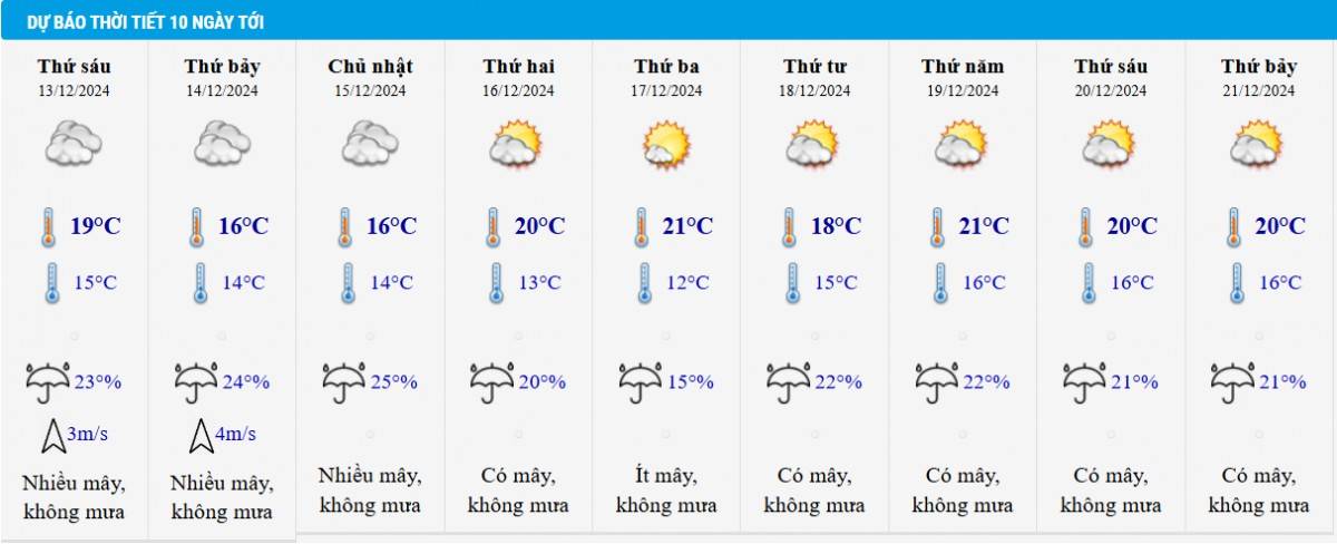 Dự báo thời tiết Hà Nội 10 ngày tới