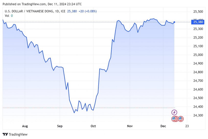 Tỷ giá USD hôm nay 12/12/2024: