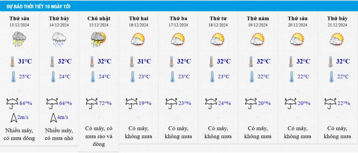 Dự báo thời tiết TP HCM 10 ngày tới