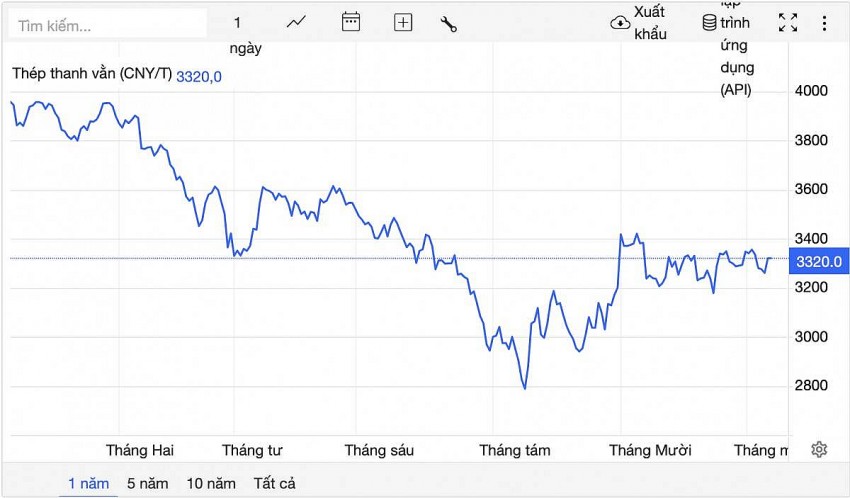 Giá thép hôm nay 12/12:
