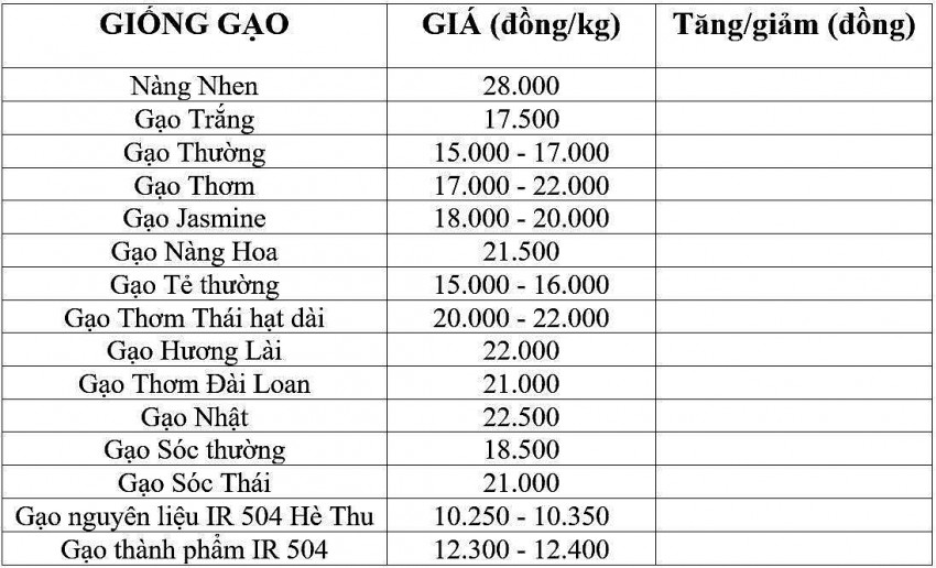 Giá lúa gạo hôm nay 12/12/2024: