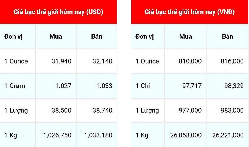 Giá bạc hôm nay 12/12/2024: