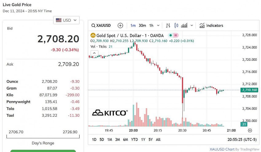 Giá vàng thế giới hôm nay - Nguồn TradingView Giá vàng thế giới hôm nay - Nguồn TradingView