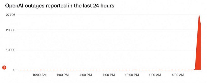 ChatGPT sập trên toàn cầu khiến người dùng không thể truy cập