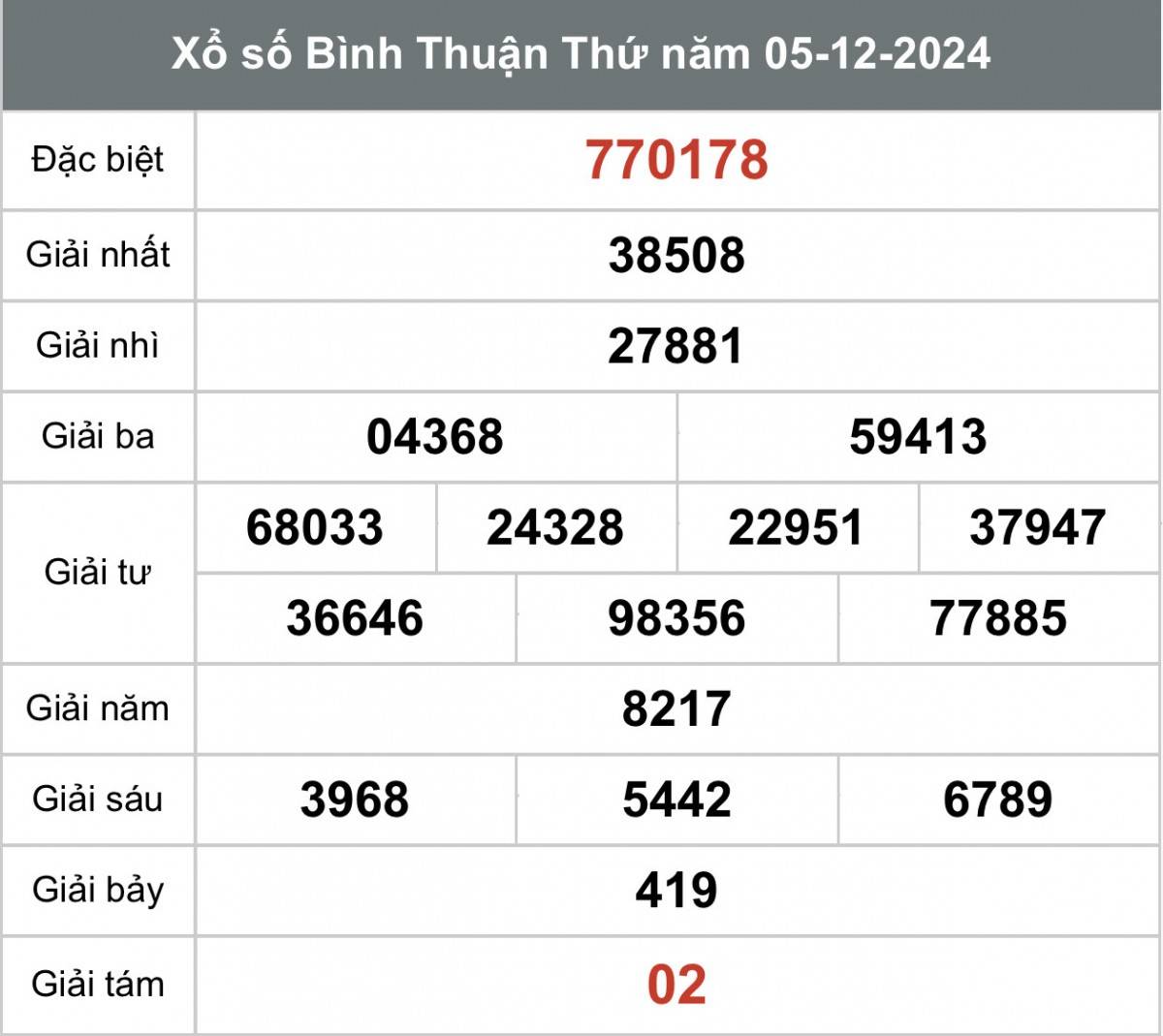 Xem kết quả xổ số Bình Thuận ngày 05 tháng 12 năm 2024, XSBTH 05/12