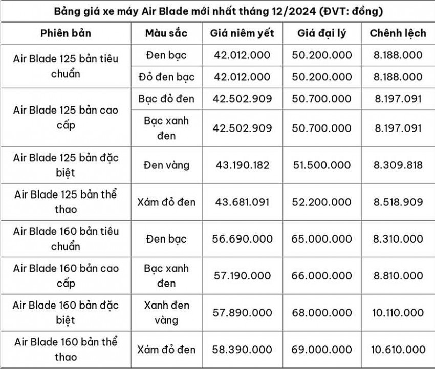 Bảng giá xe máy Honda Air Blade mới nhất tháng 12/2024 (ĐVT: đồng) Bảng giá xe máy Honda Air Blade mới nhất tháng 12/2024 (ĐVT: đồng)