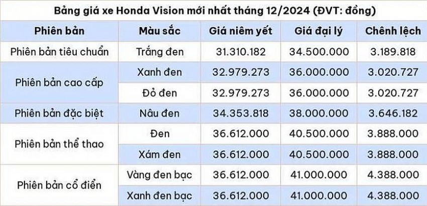 Bảng giá xe máy Honda Vision mới nhất tháng 12/2024 (ĐVT: đồng) Bảng giá xe máy Honda Vision mới nhất tháng 12/2024 (ĐVT: đồng)