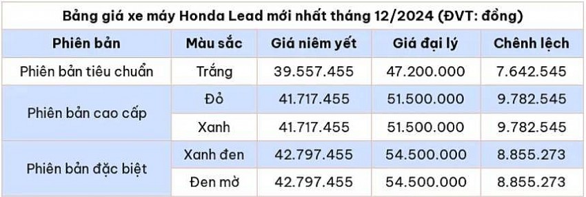 Bảng giá xe máy Honda Lead mới nhất tháng 12/2024 (ĐVT: đồng)