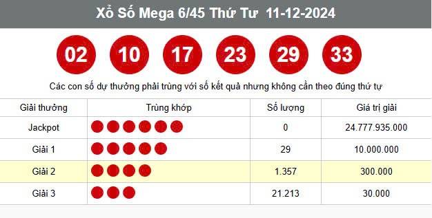 Vietlott 15/12, Kết quả xổ số Vietlott hôm nay 15/12, Xổ số Mega 6/45 ngày 15/12/2024