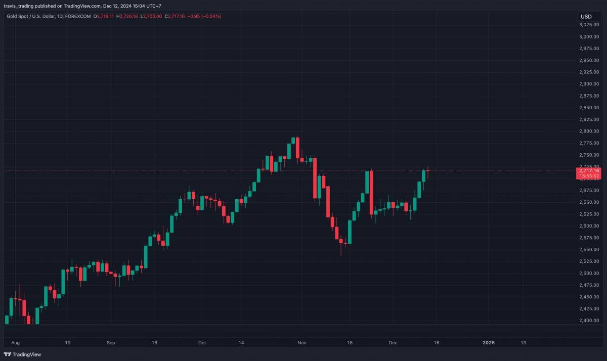 Giá vàng thế giới: Giá vàng tăng ngày thứ năm liên tiếp khi dữ liệu lạm phát của Mỹ thúc đẩy kỳ vọng giảm lãi suất