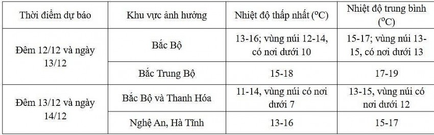 Dự báo diễn biến không khí lạnh trong 24 giờ đến 48 giờ tới