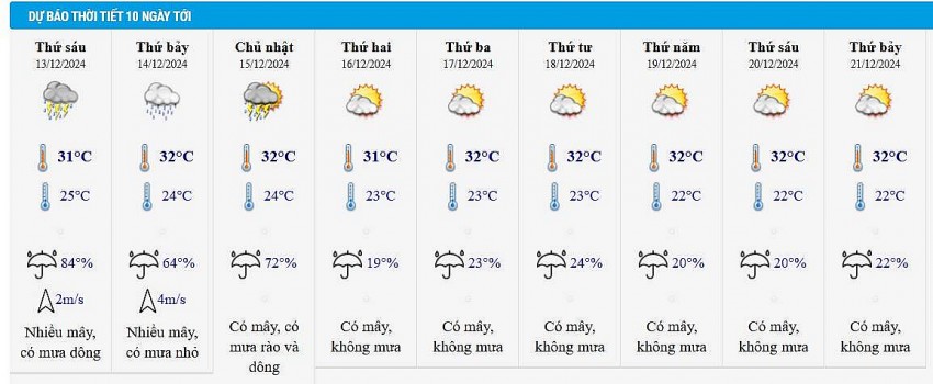 Dự báo thời tiết thành phố Hồ Chí Minh 10 ngày tới