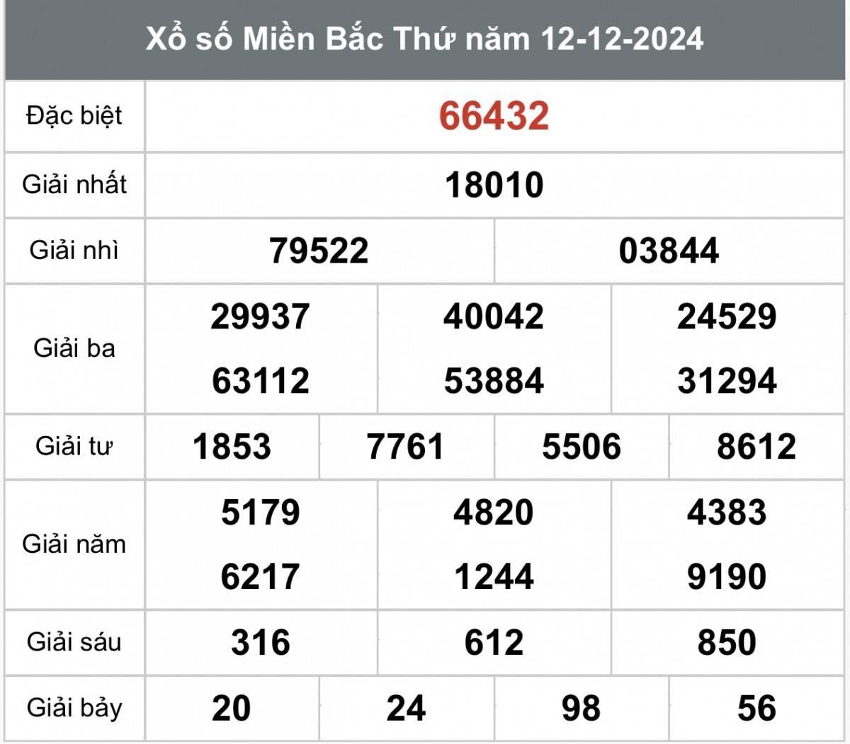 Xổ số miền Bắc ngày 14 tháng 12 năm 2024, XSMB ngày 14 tháng 12