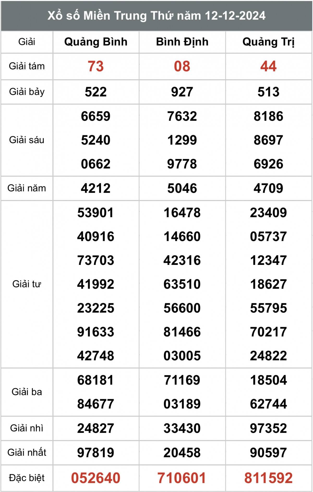 Xổ số miền Trung ngày 13 tháng 12 năm 2024, XSMT ngày 13 tháng 12