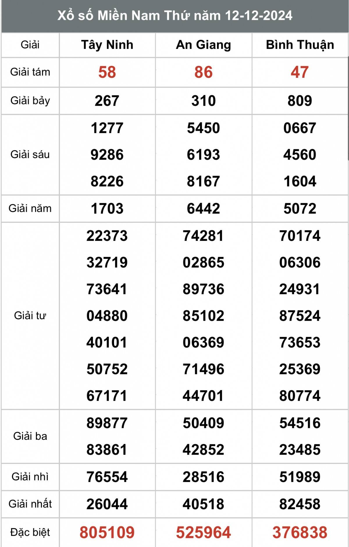Xem kết quả xổ số miền Nam Ngày 12 tháng 12 năm 2024, XSMN 12/12 Xem kết quả xổ số miền Nam Ngày 12 tháng 12 năm 2024, XSMN 12/12