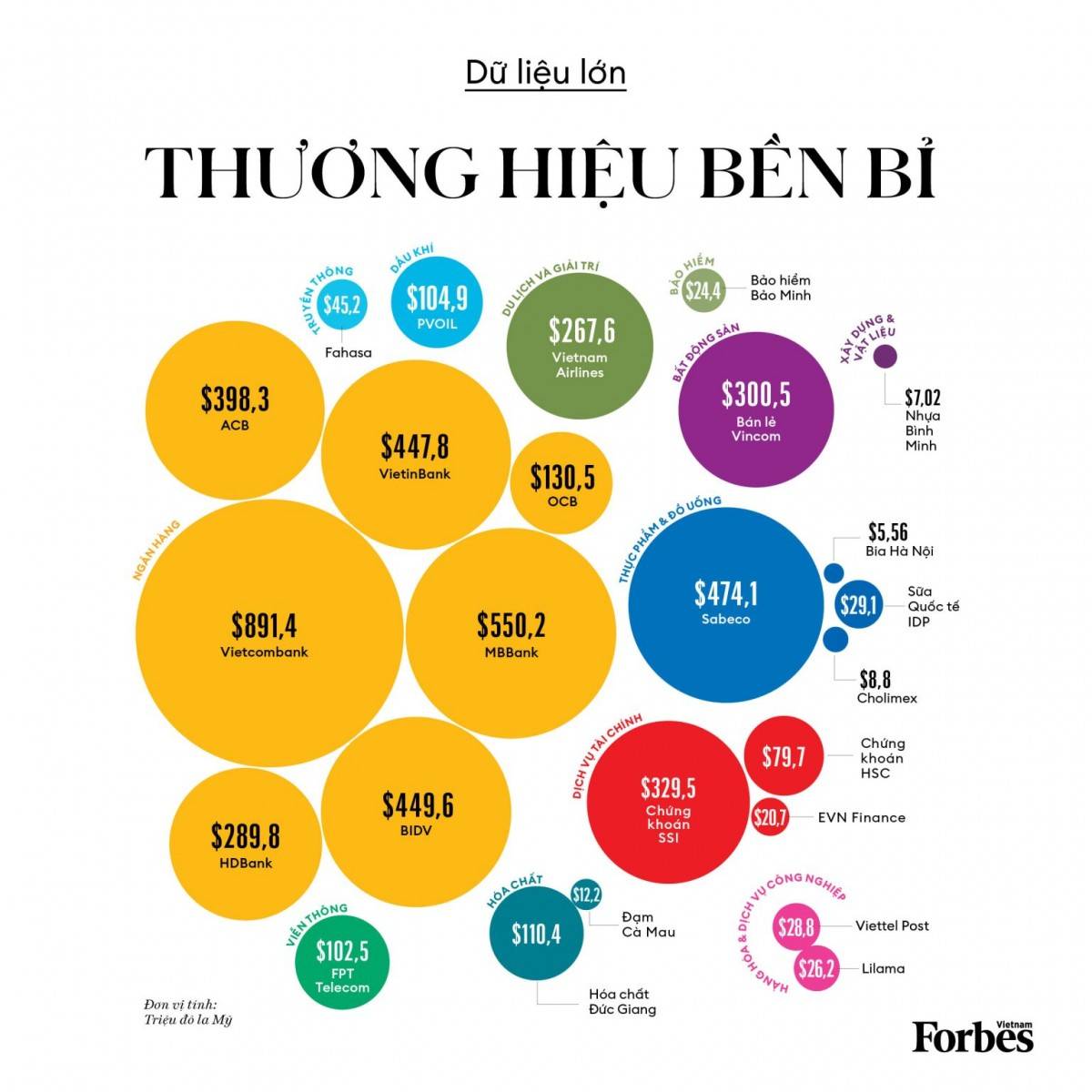 Forbes Việt Nam công bố 25 thương hiệu niêm yết dẫn đầu Forbes Việt Nam công bố 25 thương hiệu niêm yết dẫn đầu