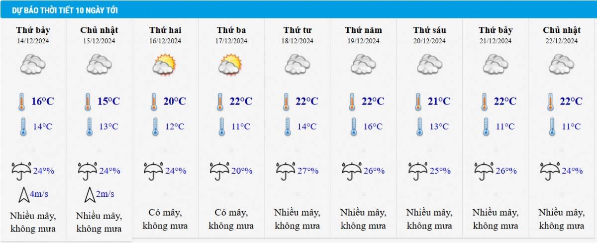 Dự báo thời tiết Hà Nội 10 ngày tới Dự báo thời tiết Hà Nội 10 ngày tới
