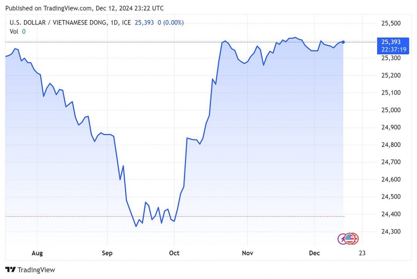 Biểu đồ chỉ số VNDUSD trong 24h.