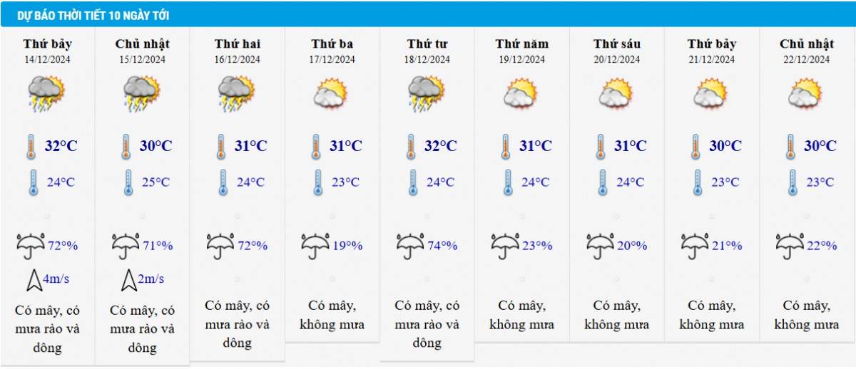 Dự báo thời tiết TP HCM 10 ngày tới Dự báo thời tiết TP HCM 10 ngày tới