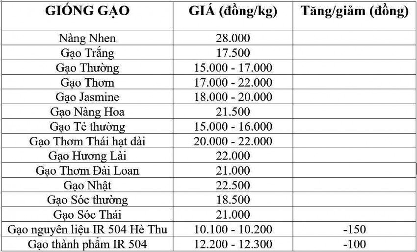 Bảng giá gạo hôm nay 13/12/2024.