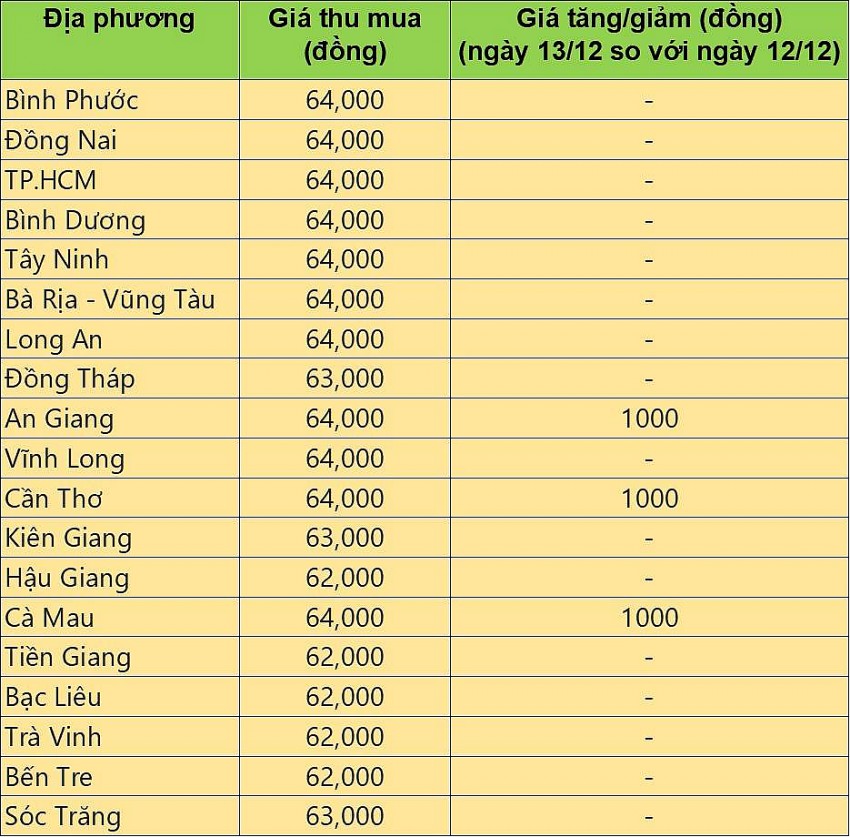 Bảng giá heo hơi tại miền Nam hôm nay 13/12/2024