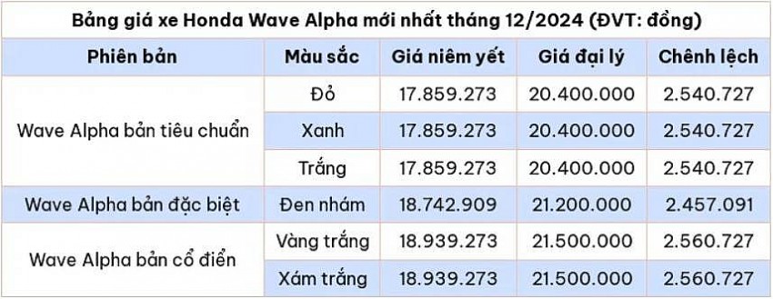 Bảng giá xe máy Honda Wave Alpha mới nhất tháng 12/2024 (ĐVT: đồng)