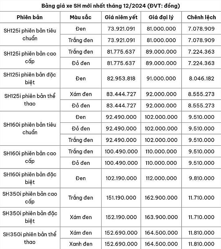 Bảng giá xe máy Honda SH mới nhất tháng 12/2024 (ĐVT: đồng) Bảng giá xe máy Honda SH mới nhất tháng 12/2024 (ĐVT: đồng)