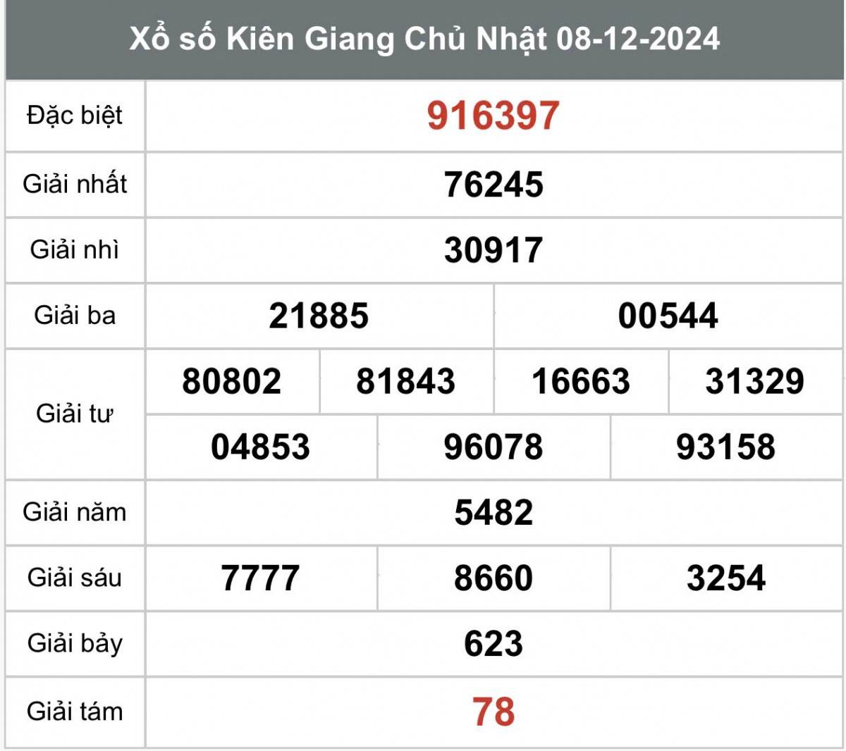 Xem kết quả xổ số Kiên Giang ngày 08 tháng 12 năm 2024, XSKG 08/12