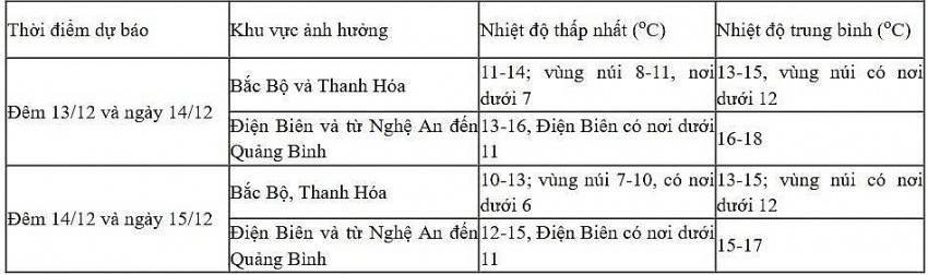Dự báo diễn biến không khí lạnh trong 24 giờ đến 48 giờ tới