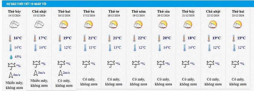 Dự báo thời tiết Hà Nội 10 ngày tới