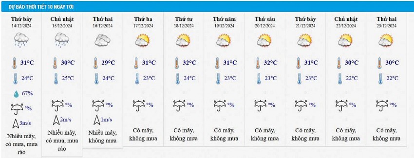 Dự báo thời tiết thành phố Hồ Chí Minh 10 ngày tới